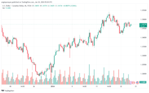 تحليل الدولار الكندي - USD/CAD 24/1/2024