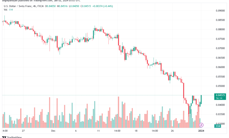 USDCHF_2024-01-02_07-03-45-min