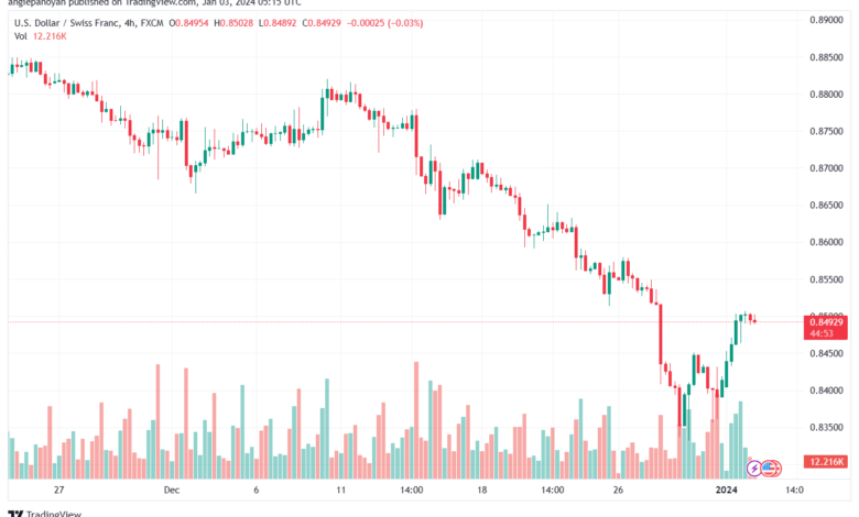 USDCHF_2024-01-03_07-15-05-min