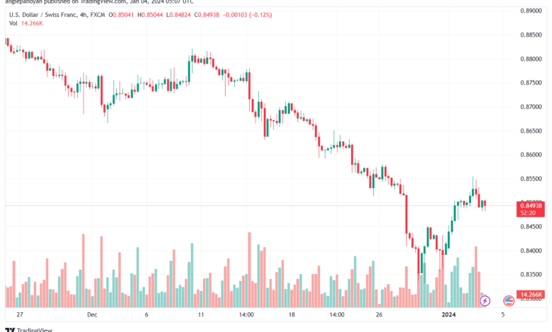 USDCHF_2024-01-04_07-07-41-min