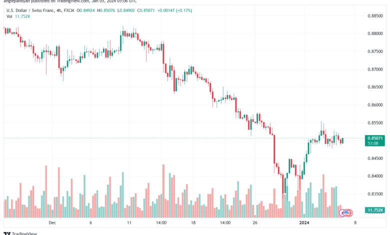 USDCHF_2024-01-05_07-06-51-min