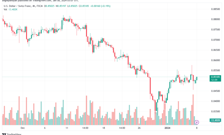 USDCHF_2024-01-08_07-07-51-min