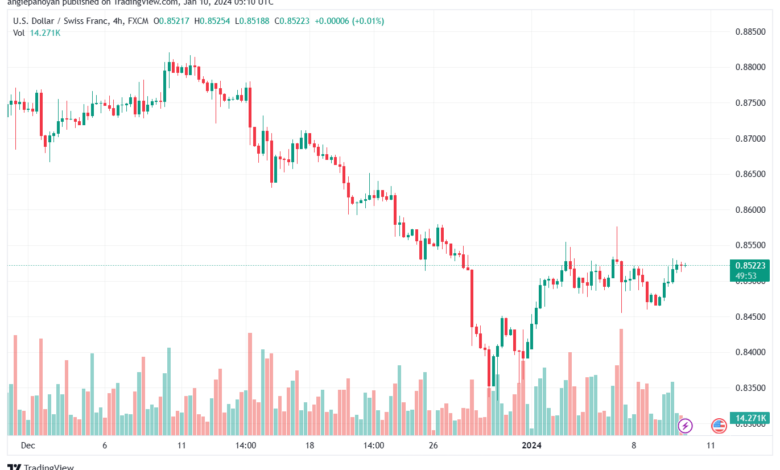 USDCHF_2024-01-10_07-10-05-min