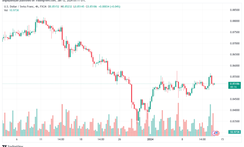 USDCHF_2024-01-12_07-11-40-min