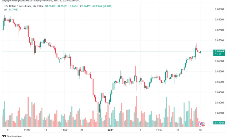 تحليل الدولار فرنك USD/CHF - 18/1/2024