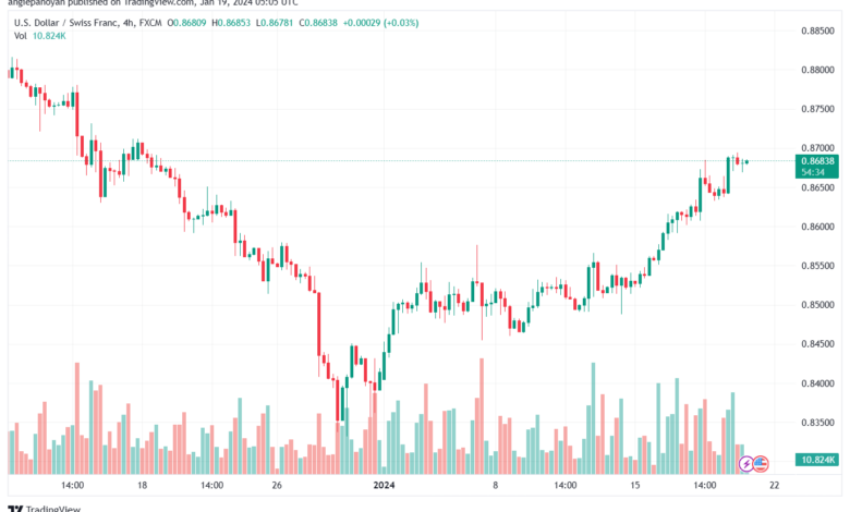 USDCHF_2024-01-19_07-05-20