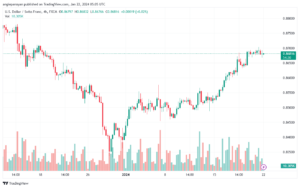 USDCHF_2024-01-22_07-05-40-min
