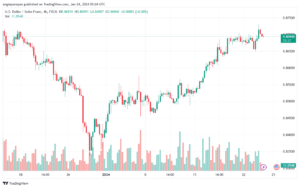 تحليل الدولار فرنك USD/CHF - 25/1/2024