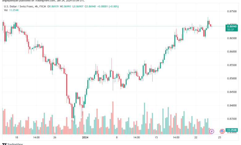 تحليل الدولار فرنك USD/CHF - 25/1/2024