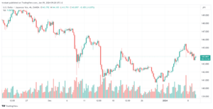 تحليل الدولار ين USD/JPY - 9/1/2024