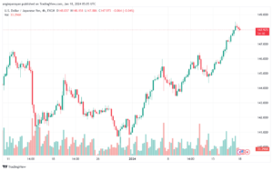 تحليل الدولار ين USD/JPY - 18/1/2024