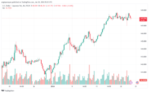 تحليل الدولار ين USD/JPY - 24/1/2024