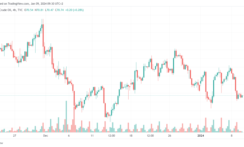 تحليل النفط CRUDE OIL - 9/1/2024