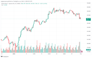 تحليل الباوند ين 122024 GBPJPY