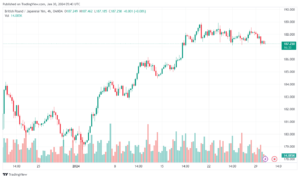 تحليل الباوند ين 3012024 GBPJPY
