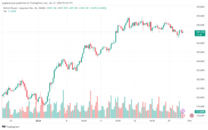 تحليل الباوند ين 3112024 GBPJPY