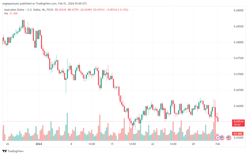 تحليل الدولار الأسترالي AUDUSD - 122024