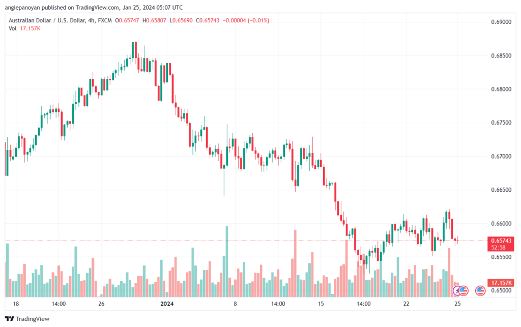 تحليل الدولار الأسترالي AUDUSD - 2512024