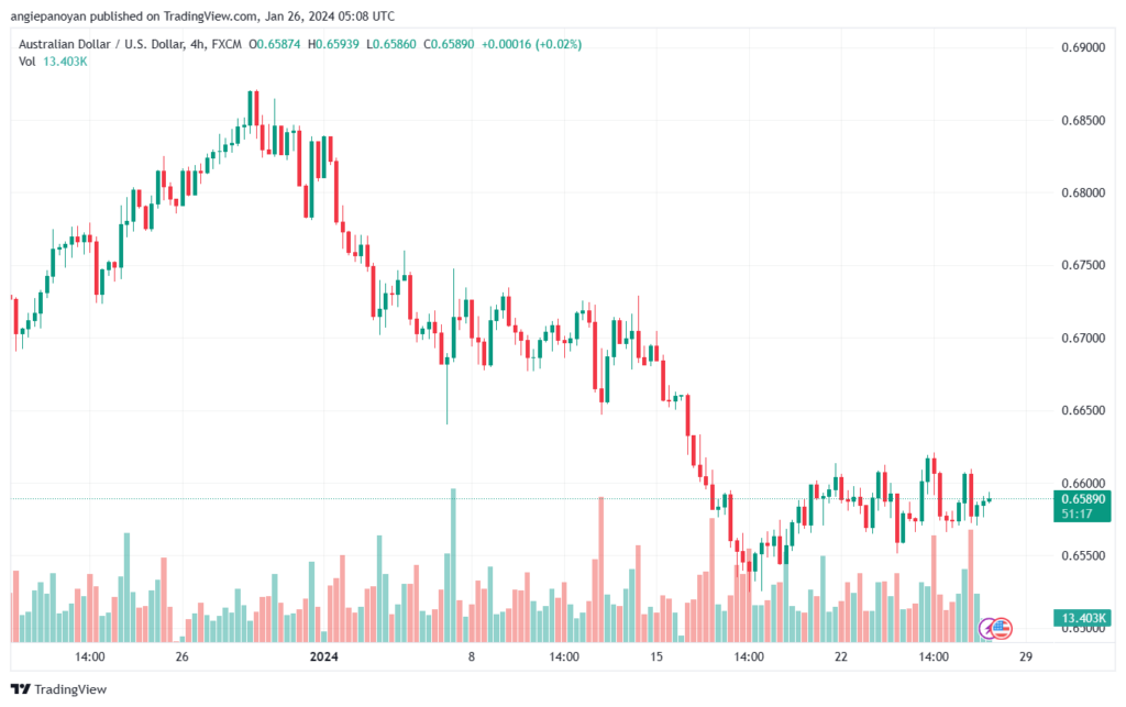 تحليل الدولار الأسترالي AUDUSD - 2612024
