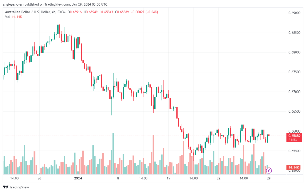 تحليل الدولار الأسترالي AUDUSD - 2912024