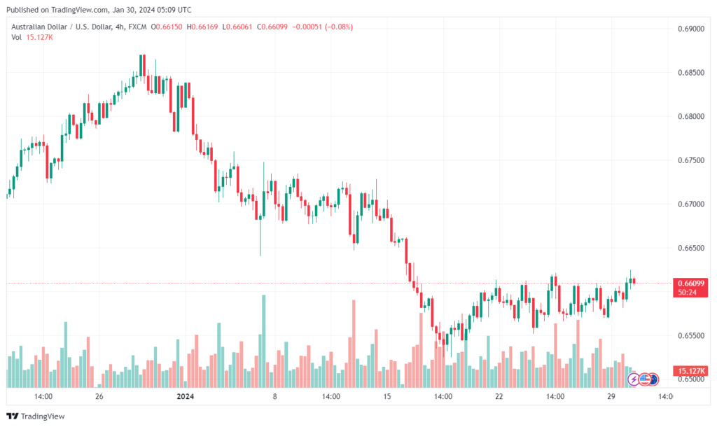 تحليل الدولار الأسترالي AUDUSD - 3012024