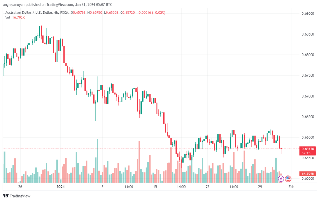 تحليل الدولار الأسترالي AUDUSD - 3112024