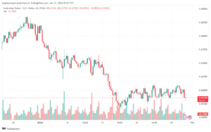 تحليل الدولار الأسترالي AUDUSD - 3112024