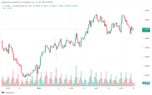 تحليل الدولار الكندي - USDCAD 2912024