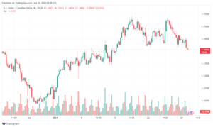 تحليل الدولار الكندي - USDCAD 3012024