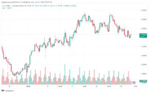 تحليل الدولار الكندي - USDCAD 3112024