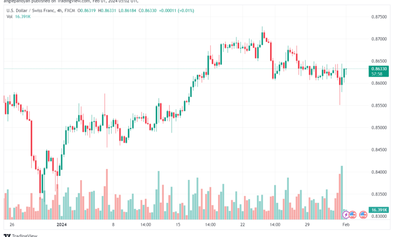 تحليل الدولار فرنك USDCHF - 122024