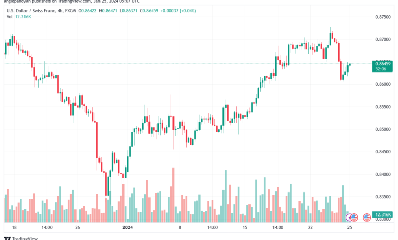تحليل الدولار فرنك USDCHF - 2512024