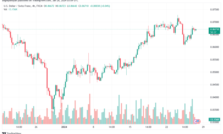 تحليل الدولار فرنك USDCHF - 2612024