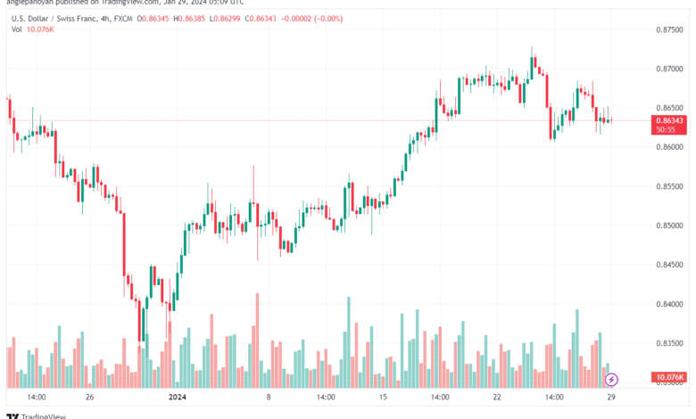 تحليل الدولار فرنك USDCHF - 2912024