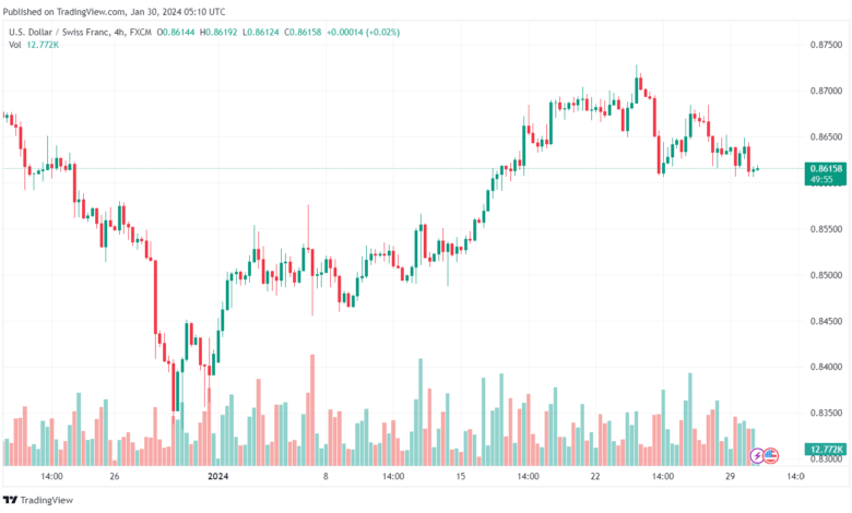 تحليل الدولار فرنك USDCHF - 3012024
