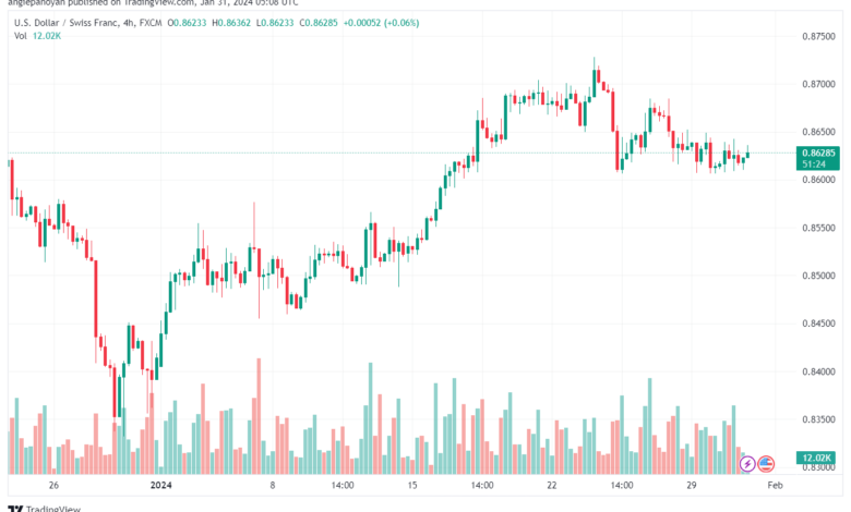 تحليل الدولار فرنك USDCHF - 3112024