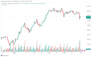 تحليل الدولار ين USDJPY - 122024