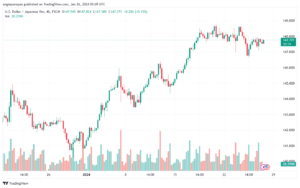 تحليل الدولار ين USDJPY - 2612024