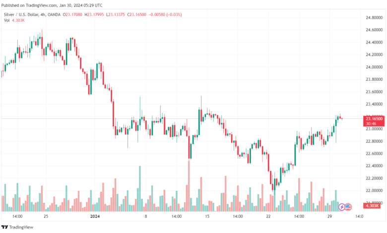 تحليل الفضة 3012024 SILVER XAGUSD