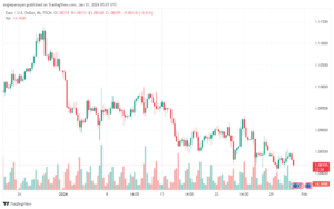 تحليل اليورو دولار EURUSD -3112024