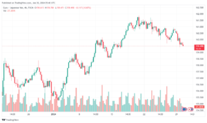 تحليل اليورو ين EURJPY - 3012024