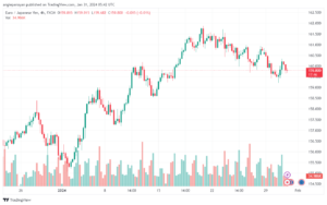 تحليل اليورو ين EURJPY - 3112024