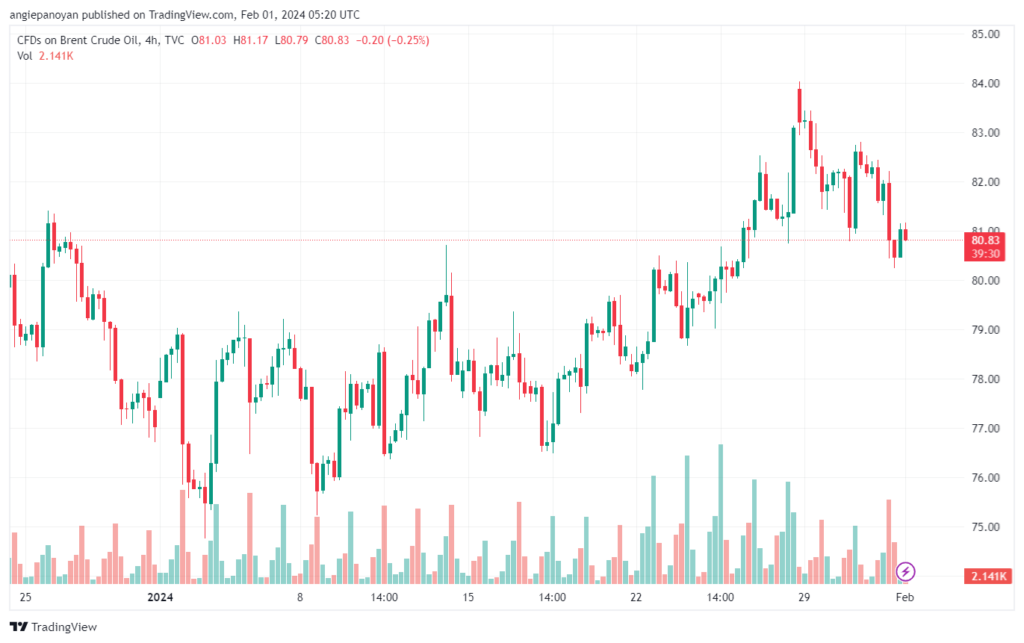 تحليل خام برنت 122024 BRENT OIL