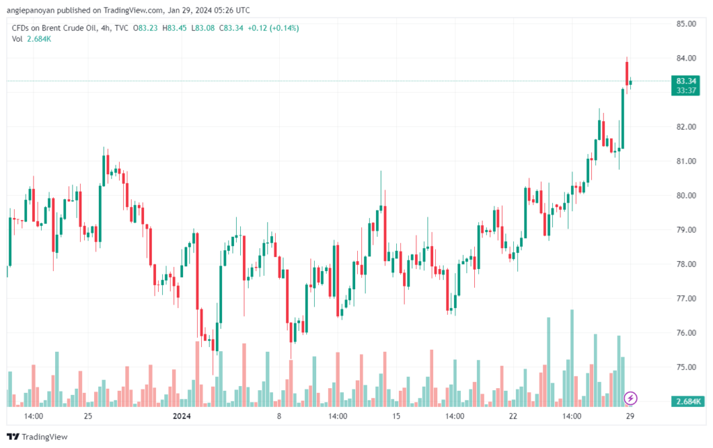 تحليل خام برنت 2912024 BRENT OIL