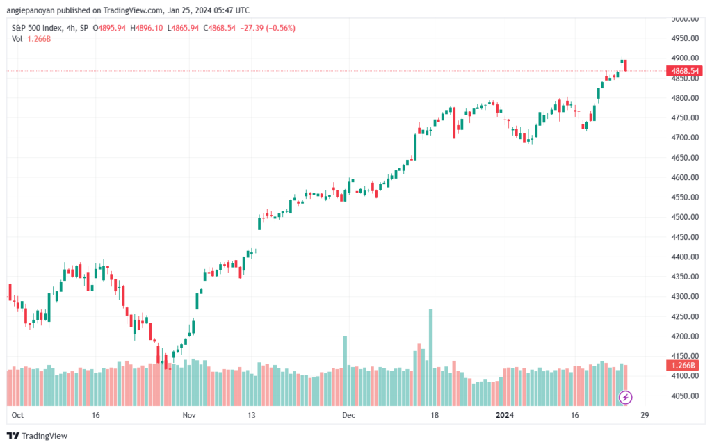 تحليل ستاندرد آند بورز 2512024 S&P 500