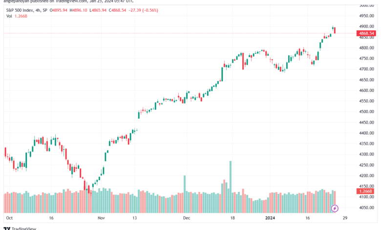 تحليل ستاندرد آند بورز 2512024 S&P 500