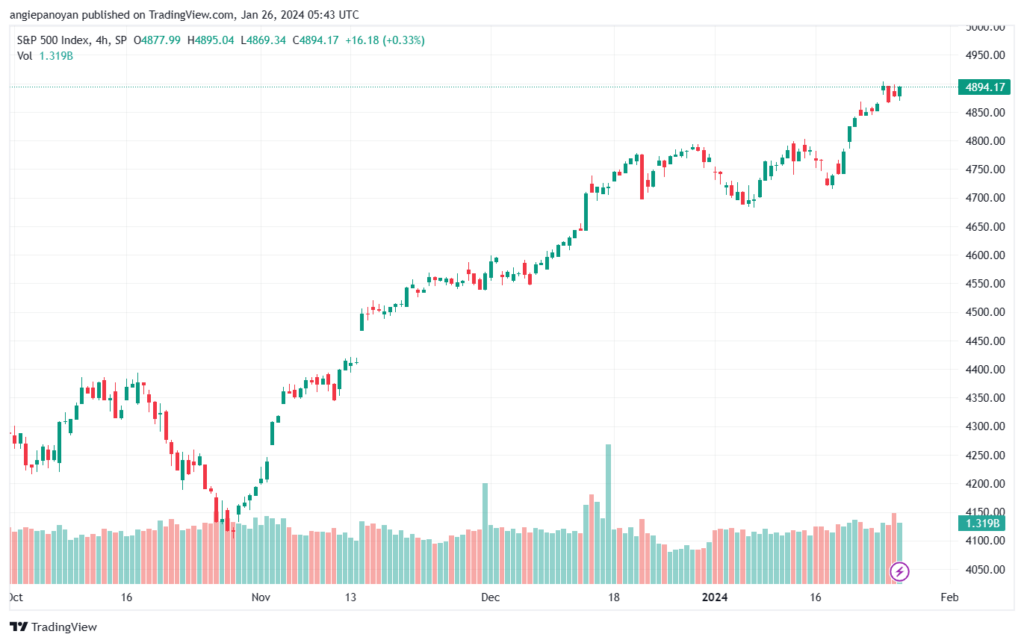 تحليل ستاندرد آند بورز 2612024 S&P 500