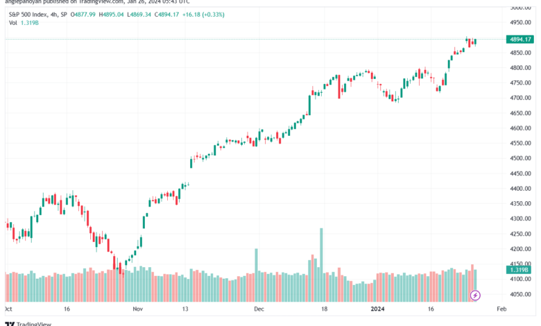 تحليل ستاندرد آند بورز 2612024 S&P 500