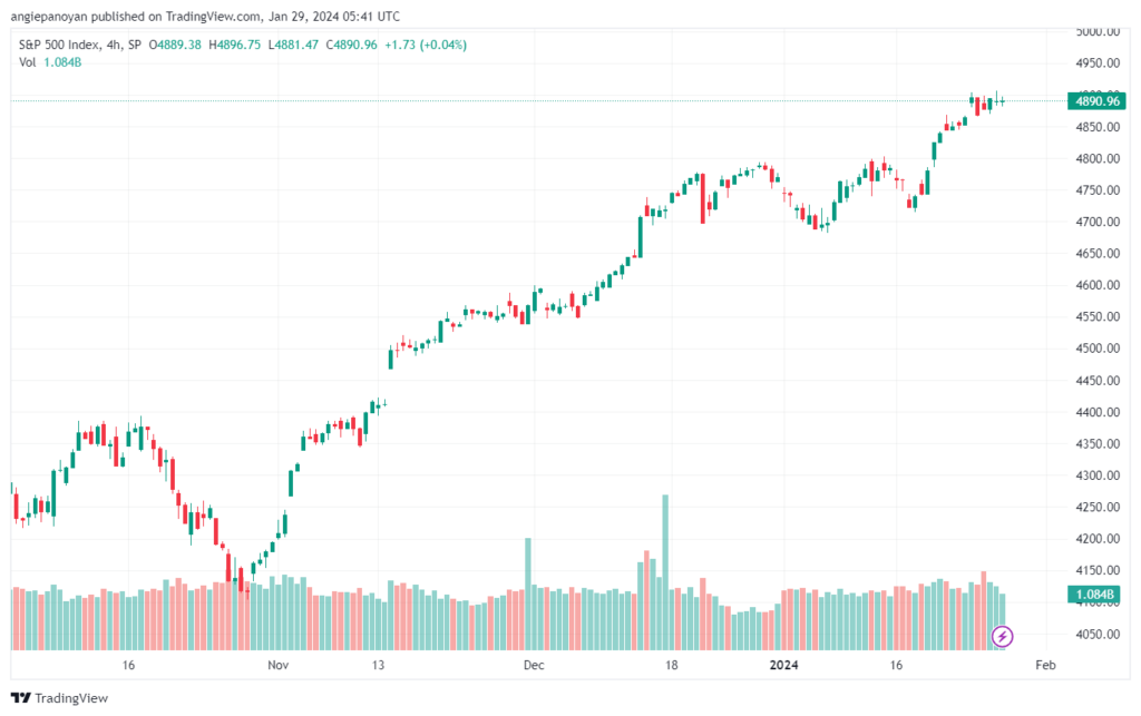 تحليل ستاندرد آند بورز 2912024 S&P 500