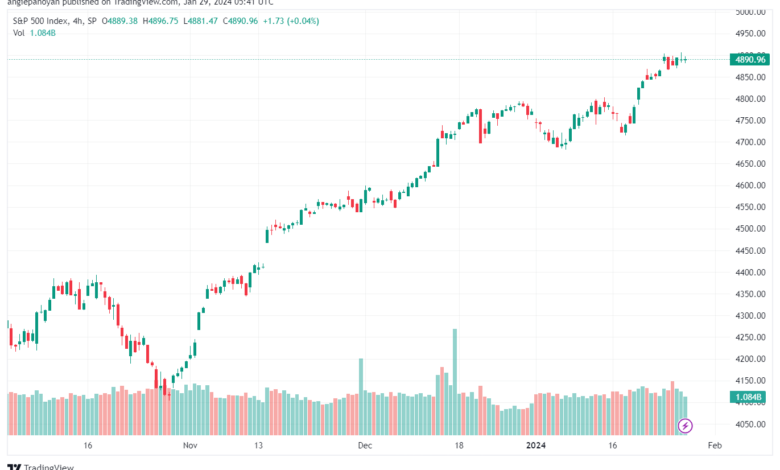 تحليل ستاندرد آند بورز 2912024 S&P 500